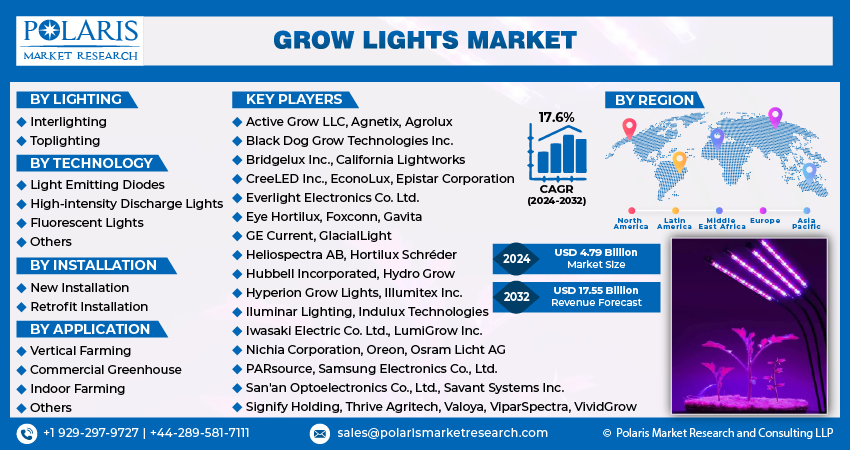 Grow Lights Market